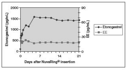 NuvaRing®(etonogestrel/ethinyl estradiol vaginal ring) Structural Formula  Illustration