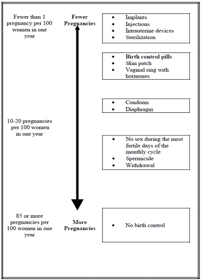 Chart showing the chance of getting pregnant - Illustration