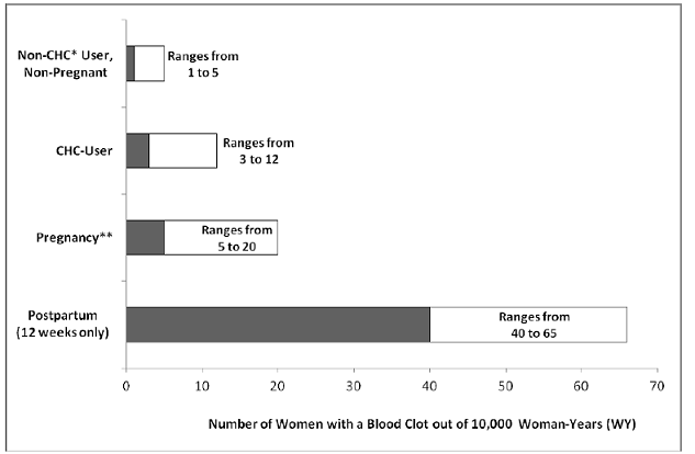 Likelihood of Developing a Serious Blood Clot - Illustration