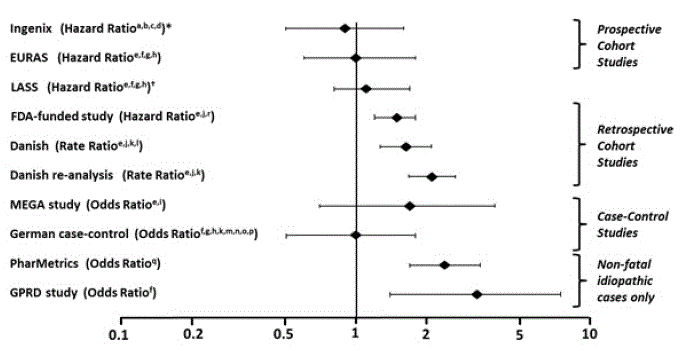 VTE Risk with Yasmin Relative to LNG-Containing COCs (adjusted risk#) - Illustration