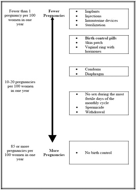 Chart showing the chance of getting pregnant for women who use different methods of birth control - Illustration