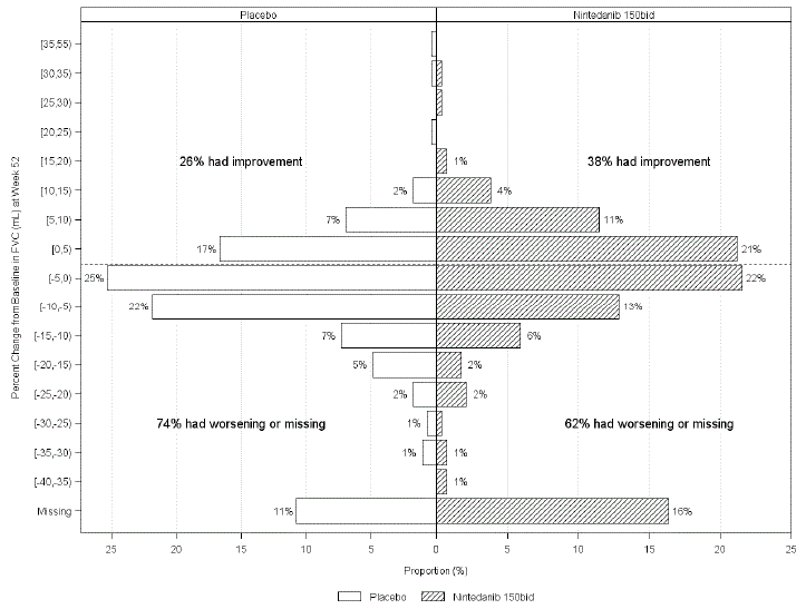 Histogram of the Percent Change in FVC (mL) from Baseline to Week 52 According to Treatment and Percent Increments or Decrements of 5 (Study 4)a - Illustration