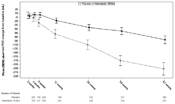 Mean (SEM) Observed FVC Change from Baseline (mL) Over Time in Study 2 - Illustration