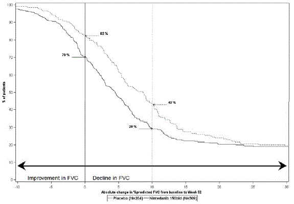  Cumulative Distribution of Patients by Change in Percent Predicted FVC from Baseline to
Week 52 (Study 2).* The vertical lines indicate =0% decline or =10% decline - Illustration