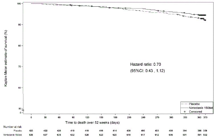 Kaplan-Meier Estimates of All-Cause Mortality at Vital Status – End of Study: Study 2 and Study 3 - Illustration