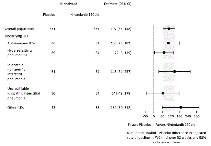 Annual Rate of Decline in FVC (mL) over 52 Weeks based on Underlying ILD Diagnosis in Study 5* - Illustration