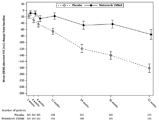 Mean (SEM) Observed FVC Change from Baseline (mL) Over 52 Weeks in Study 5 - Illustration