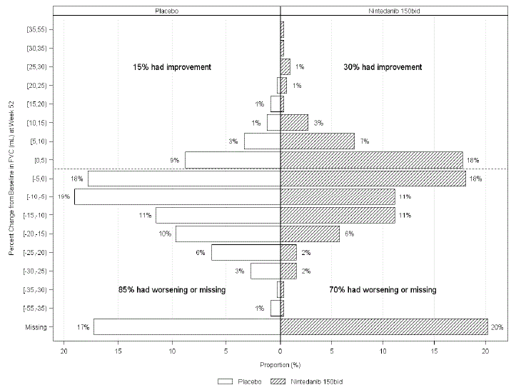 Histogram of the Percent Change in FVC (mL) from Baseline to Week 52 According to Treatment and Percent Increments or Decrements of 5 (Study 5)a - Illustration