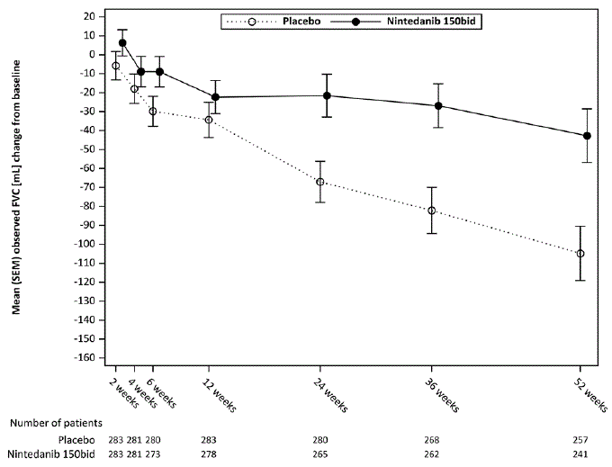 Mean (SEM) Observed FVC Change from Baseline (mL) Over Time in Study 4 - Illustration