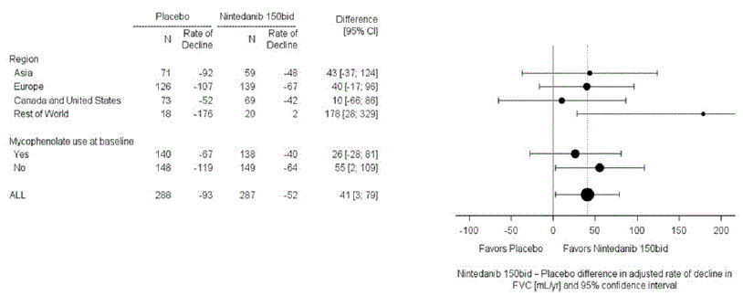 Subgroup Analyses of the Mean Treatment Difference in FVC (mL) Decline at Week 52 by Region and Mycophenolate Use (Study 4) - Illustration