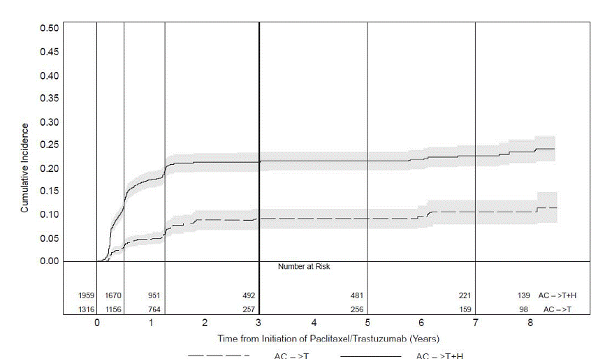 Studies 1 and 2: Cumulative Incidence of
Time to First LVEF Decline of ≥ 10 Percentage Points from Baseline
and to Below 50% with Death as a Competing Risk Event - Illustration