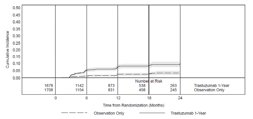 Study 3: Cumulative Incidence of Time to
First LVEF Decline of ≥ 10 Percentage Points from Baseline and to Below
50% with Death as a Competing Risk Event  - Illustration