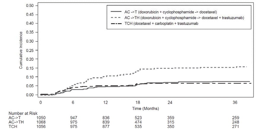  Cumulative Incidence of Time to
First LVEF Decline of ≥ 10 Percentage Points from Baseline and to Below
50% with Death as a Competing Risk Event  - Illustration