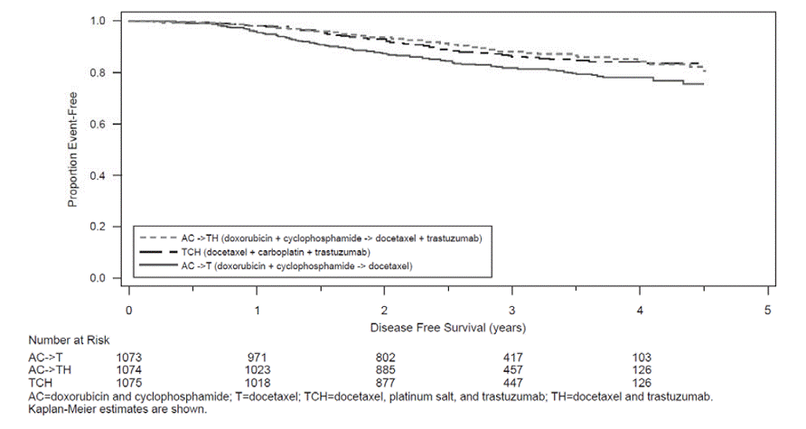 Duration of Disease-Free Survival in
Patients with Adjuvant Treatment of Breast Cancer  - Illustration