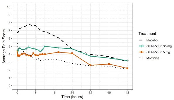 Mean Pain Intensity versus Time Plot in Study 1 - Illustration