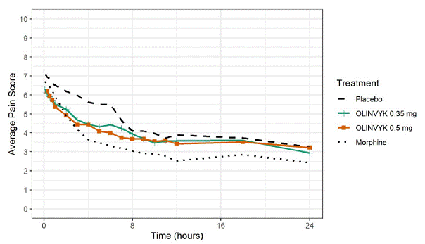 Mean Pain Intensity versus Time Plot in Study 2 - Illustration
