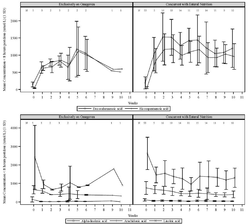 Mean Plasma Concentrations of Fatty Acids Over 10 Weeks of Omegaven Infusion in Pediatric Patients with PNAC - Illustration