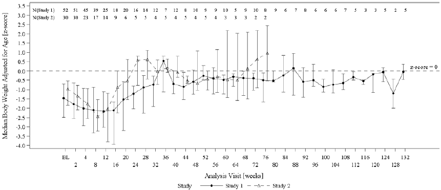 Median Age-Adjusted Body Weight (Z-scores) Over Time in Omegaven-Treated Pediatric Patients with PNAC in Study 1 and Study 2* - Illustration