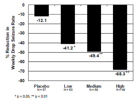 Mean Percent
Reduction from Baseline in Weekly Drop Seizure Frequency (Study 1) - Illustration
