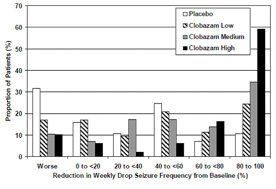 Drop Seizure
Response by Category for ONFI and Placebo (Study 1) - Illustration