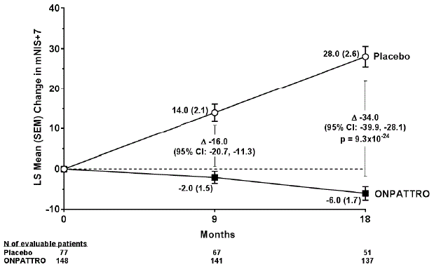 Change from Baseline in mNIS+7 - Illustration