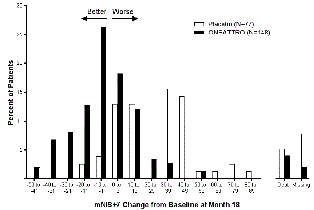 Histogram of mNIS+7 Change from Baseline at Month 18 - Illustration