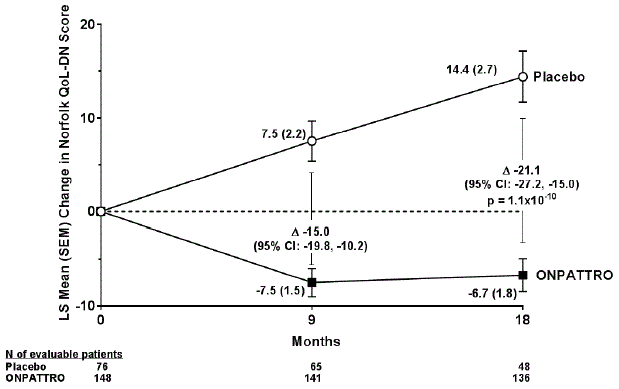 Change from Baseline in Norfolk QoL-DN Score - Illustration