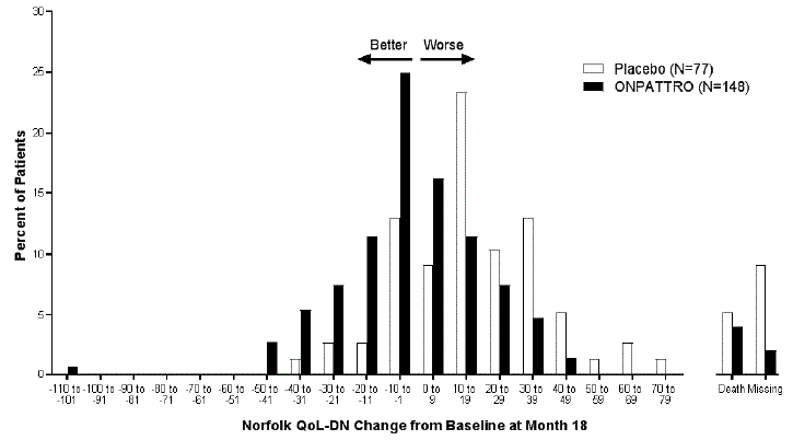 Histogram of Norfolk QoL-DN Change from Baseline at Month 18 - Illustration