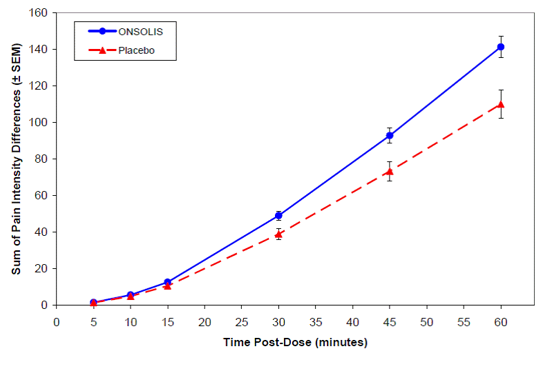 Mean Fentanyl Plasma Concentration versus
Time Profiles Following Single Doses of ONSOLIS or Actiq in Healthy Adult
Subjects - Illustration