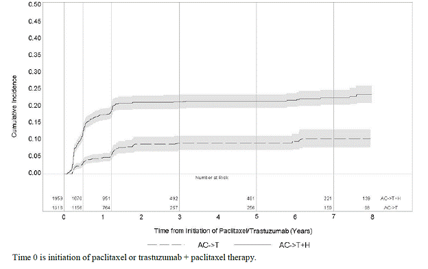 Cumulative Incidence of
Time to First LVEF Decline of ≥ 10 Percentage Points from Baseline and to
Below 50% with Death as a Competing Risk Event - Illustration