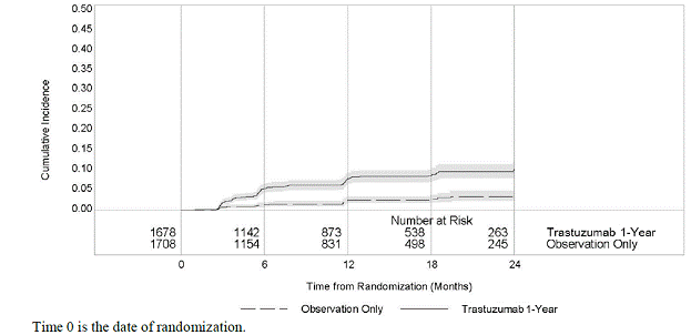 Cumulative Incidence of Time to
First LVEF Decline of ≥ 10 Percentage Points from Baseline and to Below
50% with Death as a Competing Risk Event - Illustration