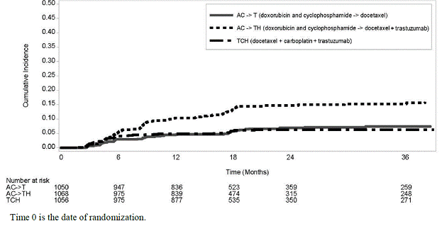 Cumulative Incidence of Time to
First LVEF Decline of ≥ 10 Percentage Points from Baseline and to Below
50% with Death as a Competing Risk Event - Illustration