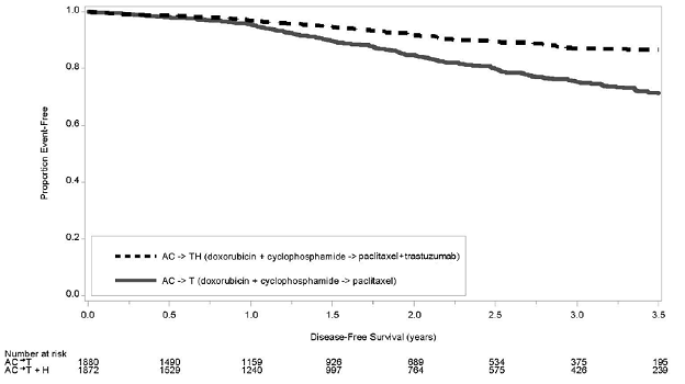 Duration of Disease-Free Survival in
Patients with Adjuvant Treatment of Breast Cancer - Illustration