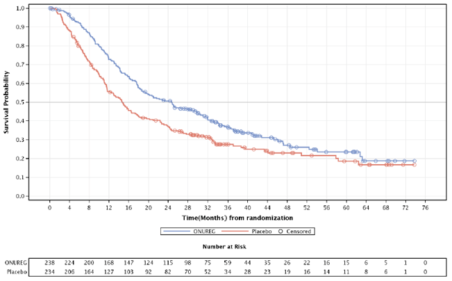 Kaplan-Meier Curve
for Overall Survival (ITT Population) in QUAZAR - Illustration