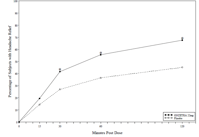 Percentage of Patients with Headache Relief within 2 Hours with ONZETRA Xsail - Illustration