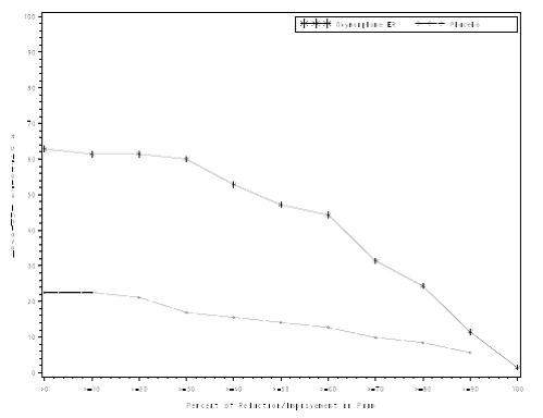 Percent Reduction in Average Pain Intensity from Screening to Final Visit - Illustration