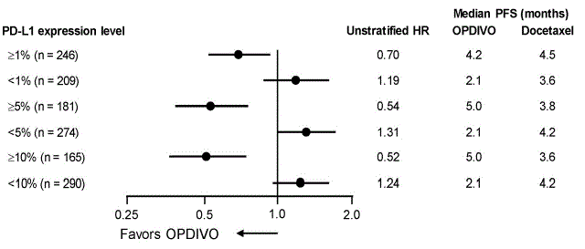 Forest Plot: PFS Based on PD-L1 Expression
- CHECKMATE-057 - Illustration