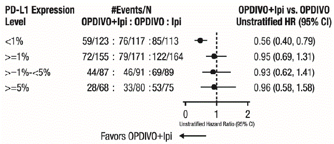 Overall Survival (PD-L1 =1%) -
CHECKMATE-227 - Illustration