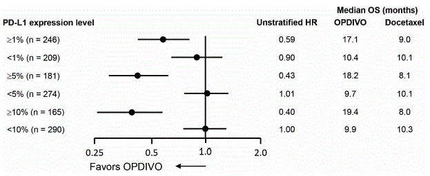  Forest Plot: OS Based on PD-L1 Expression -
CHECKMATE-057 - Illustration