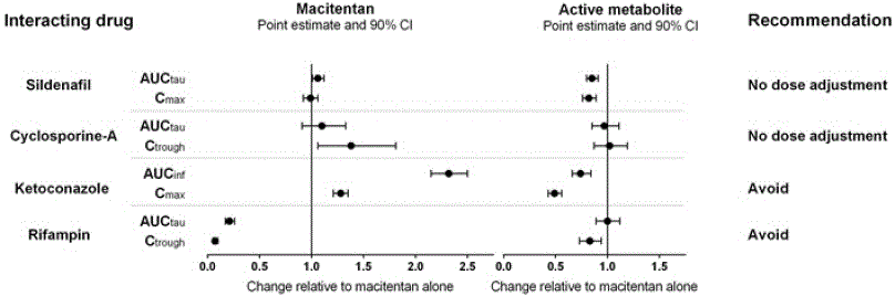 The effect of other drugs on macitentan and its active
metabolite are studied in healthy subjects - Illustration