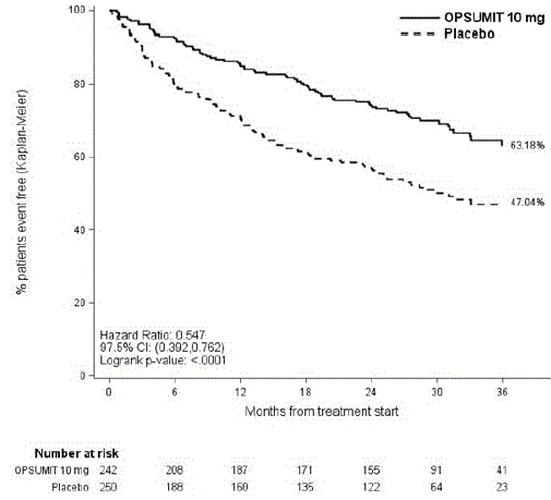 Kaplan-Meier Estimates of the Occurrence of
the Primary Endpoint Event in the SERAPHIN Study - Illustration