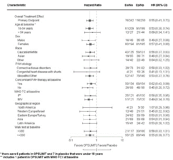 Subgroup Analysis of the SERAPHIN Study - Illustration