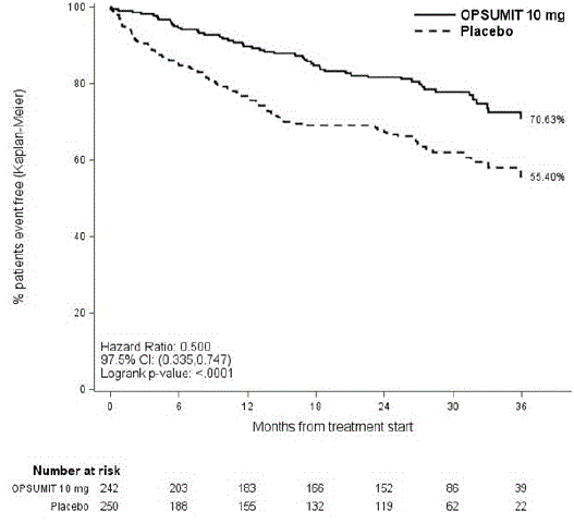 Kaplan-Meier Estimates of the Occurrence of
Death due to PAH or Hospitalization for PAH in SERAPHIN - Illustration