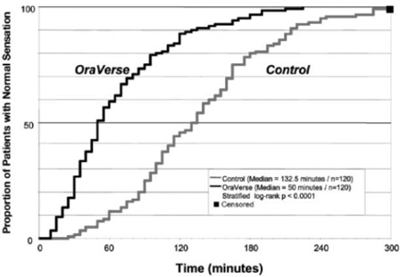 Kaplan-Meier Plot of Time to Recovery of Normal Sensation in the Upper Lip - Illustration
