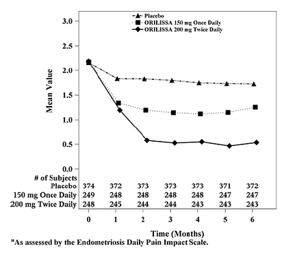 Mean Dysmenorrhea Pain Scores<sup>a</sup> in Study EM-1 Over 6 Months - Illustration