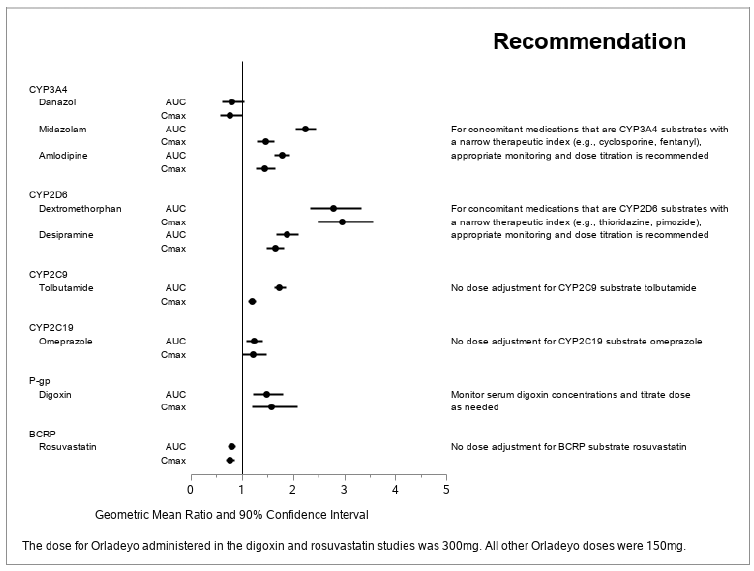 Effect of ORLADEYO on Concomitant Medications - Illustration