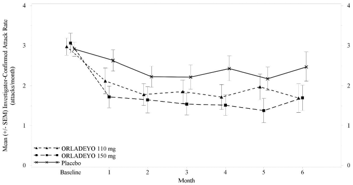 Mean (+/- SEM) HAE Attack Rate/month Through 24 Weeks (Trial 1)- ITT Population - Illustration