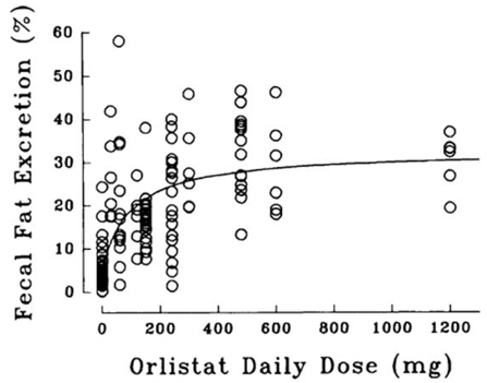 Dose-Response Relationship for Orlistat in Human Volunteers - Illustration