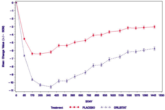 Mean Change from Baseline Body Weight (Kgs) Over Time - Illustration