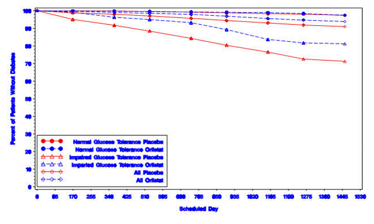 Percentage of Patients Without Diabetes Over Time - Illustration